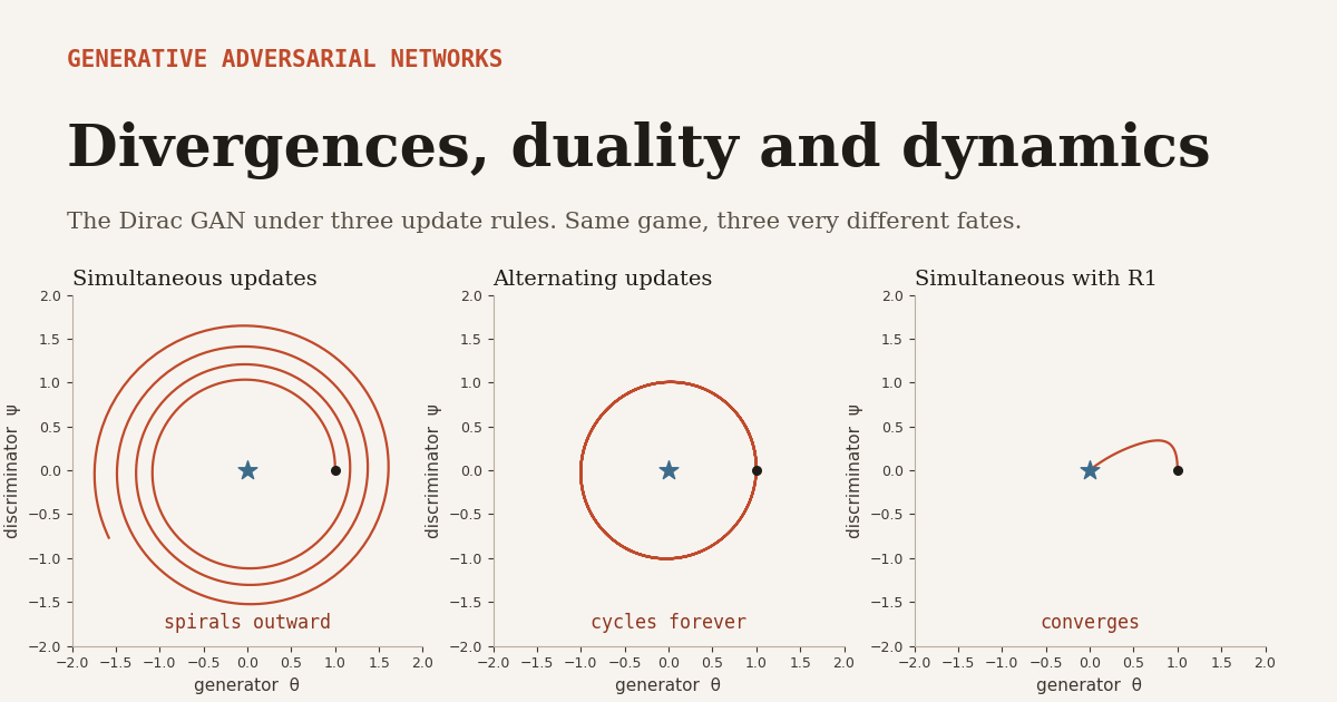 GAN mathematics, three phase portraits of the Dirac GAN showing simultaneous updates spiralling outward, alternating updates cycling and R1 regularized updates converging to equilibrium