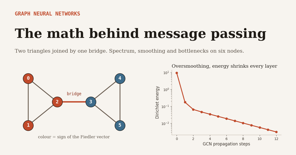 Graph neural networks math explained, a six node graph of two triangles joined by a bridge coloured by its Fiedler vector, beside a chart of Dirichlet energy shrinking across GCN layers