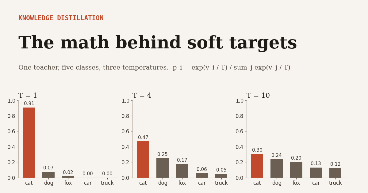 Knowledge distillation math explained, bar charts of a teacher softmax over cat, dog, fox, car and truck at temperatures 1, 4 and 10