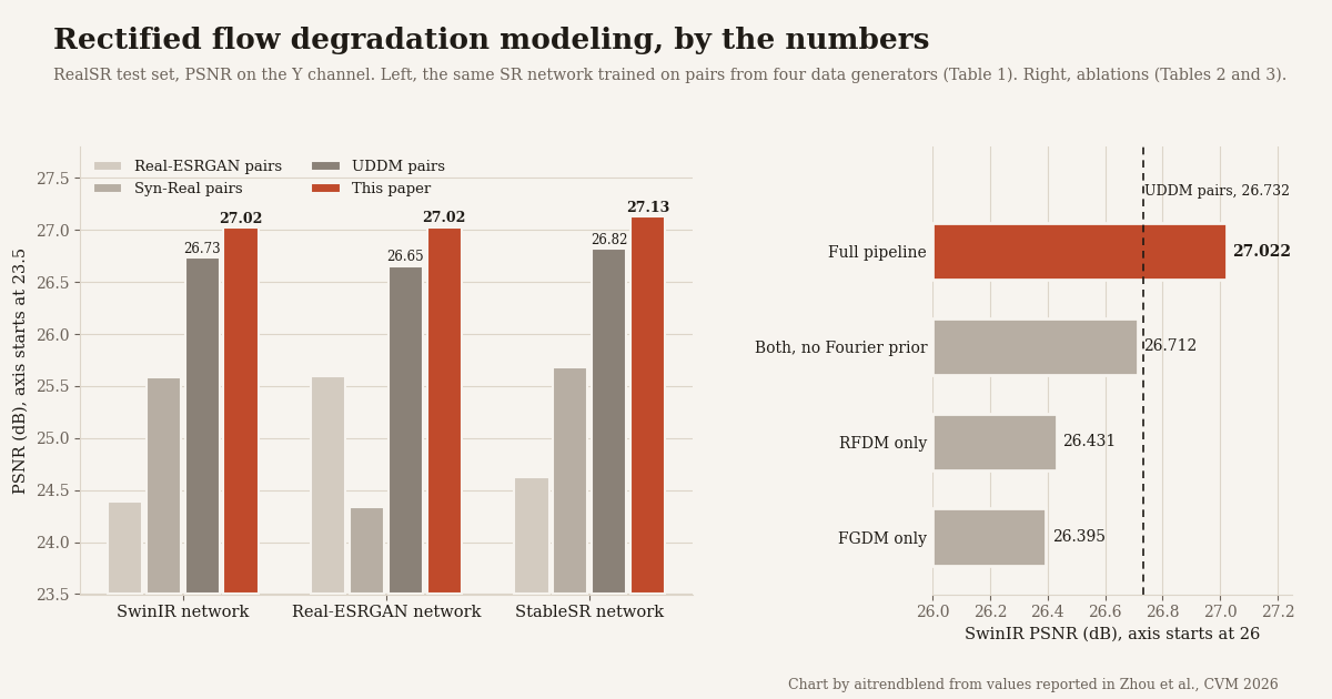 Bar charts of real world super resolution results on the RealSR test set, comparing SwinIR, Real-ESRGAN and StableSR networks trained on pairs from Real-ESRGAN, Syn-Real, UDDM and the rectified flow degradation method, beside an ablation of the Fourier and rectified flow modules