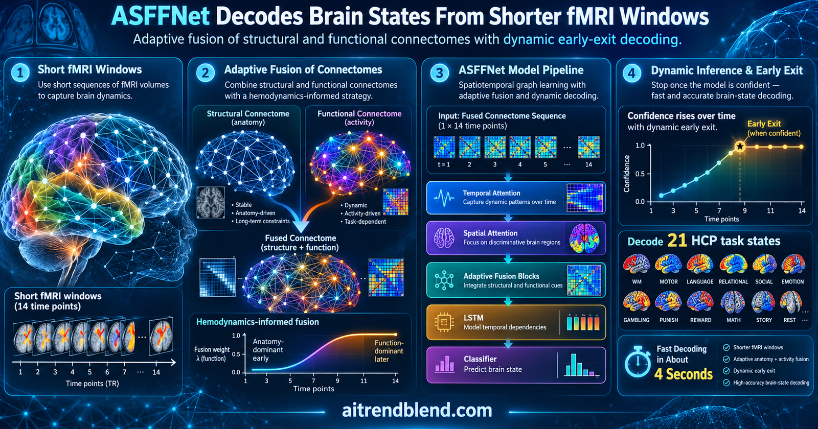 ASFFNet fMRI brain decoding diagram showing a diffusion MRI structural connectome fused with an attention derived functional connectome to classify 21 cognitive states from Human Connectome Project task fMRI