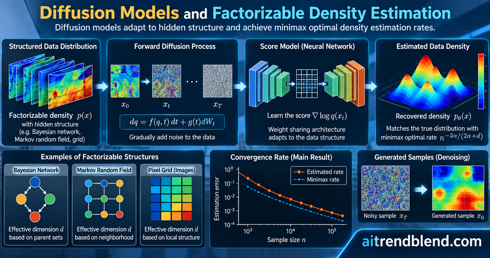 Diffusion model density estimation with a sparse weight sharing score network, illustrating factorizable density estimation from the 2026 JMLR paper by Kwon, Kim, Ohn and Chae