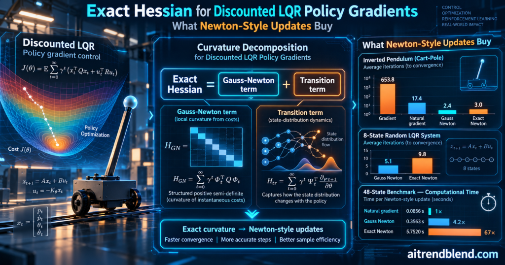 A Closed Form Hessian for Policy Gradient Control