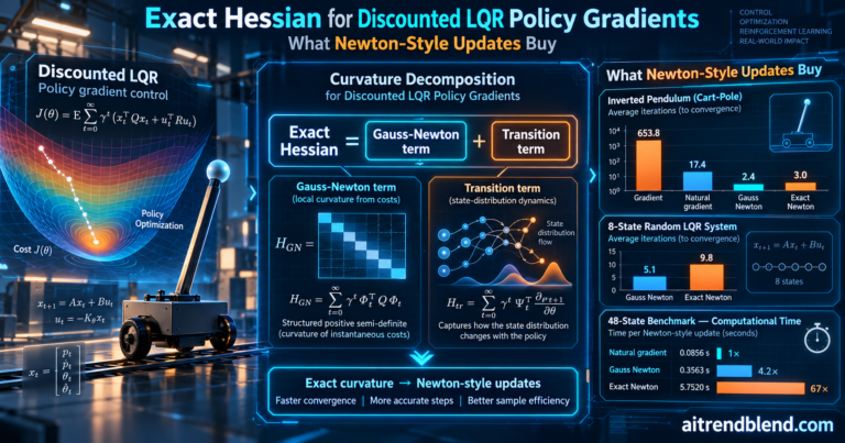 A Closed Form Hessian for Policy Gradient Control