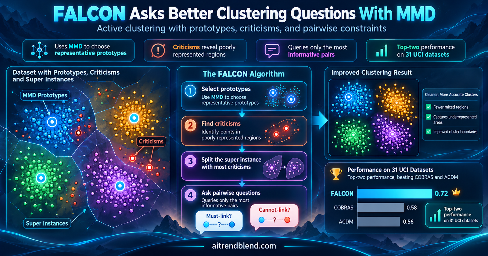 FALCON active clustering illustration with MMD prototypes summarising data clusters and red criticism points marking underrepresented regions where pairwise must link and cannot link queries are asked