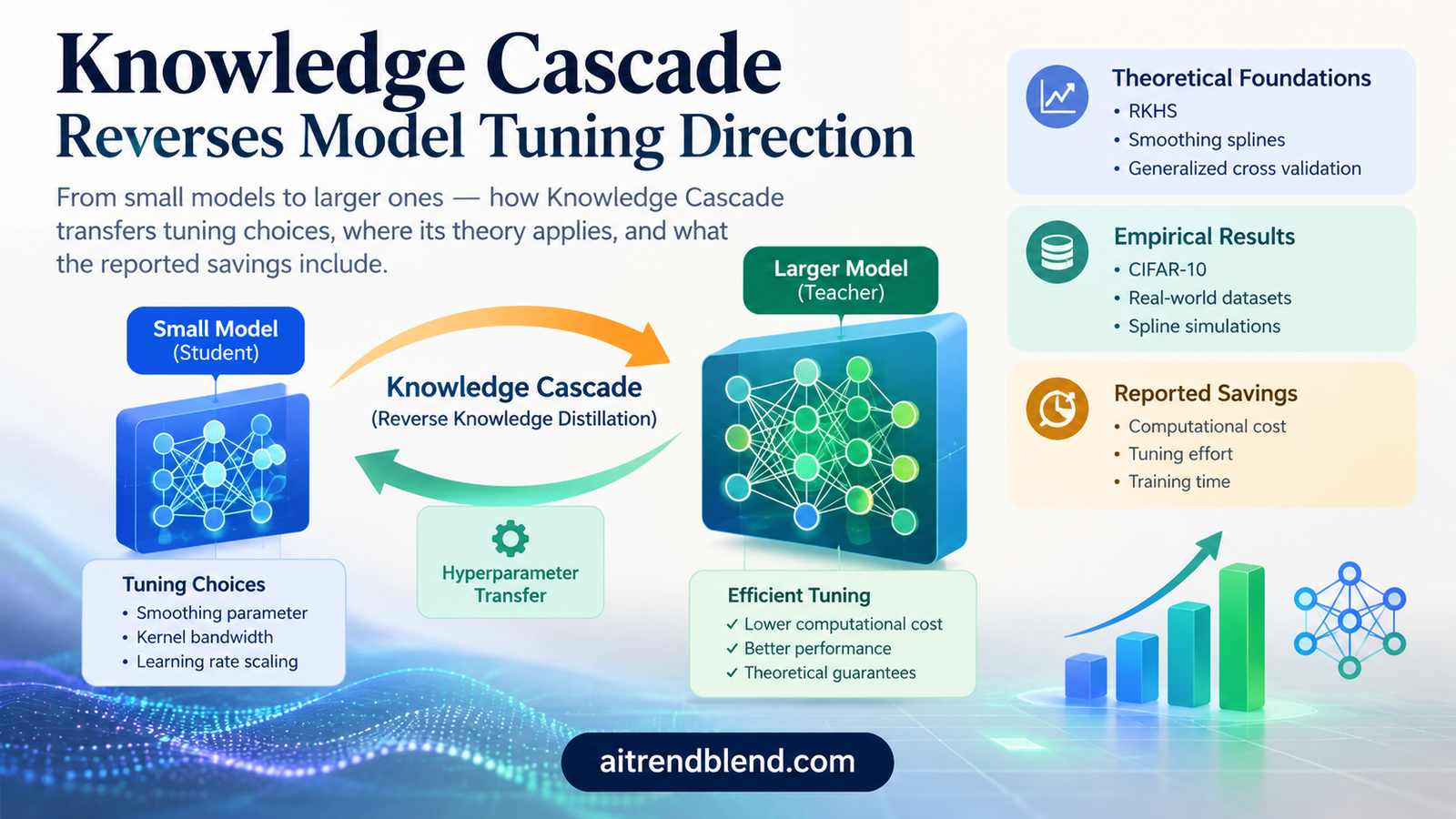 Knowledge Cascade workflow showing a student selecting hyperparameters on a subsample, scaling the choices and fitting a teacher on the full dataset