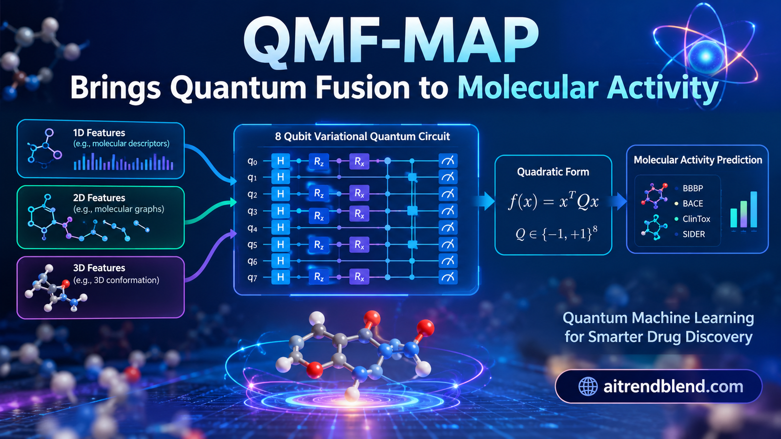 QMF-MAP quantum multimodal fusion diagram with a molecule represented as a fingerprint string, a 2D bond graph and a 3D conformation, combined and amplitude encoded into an 8 qubit variational quantum circuit for molecular activity prediction