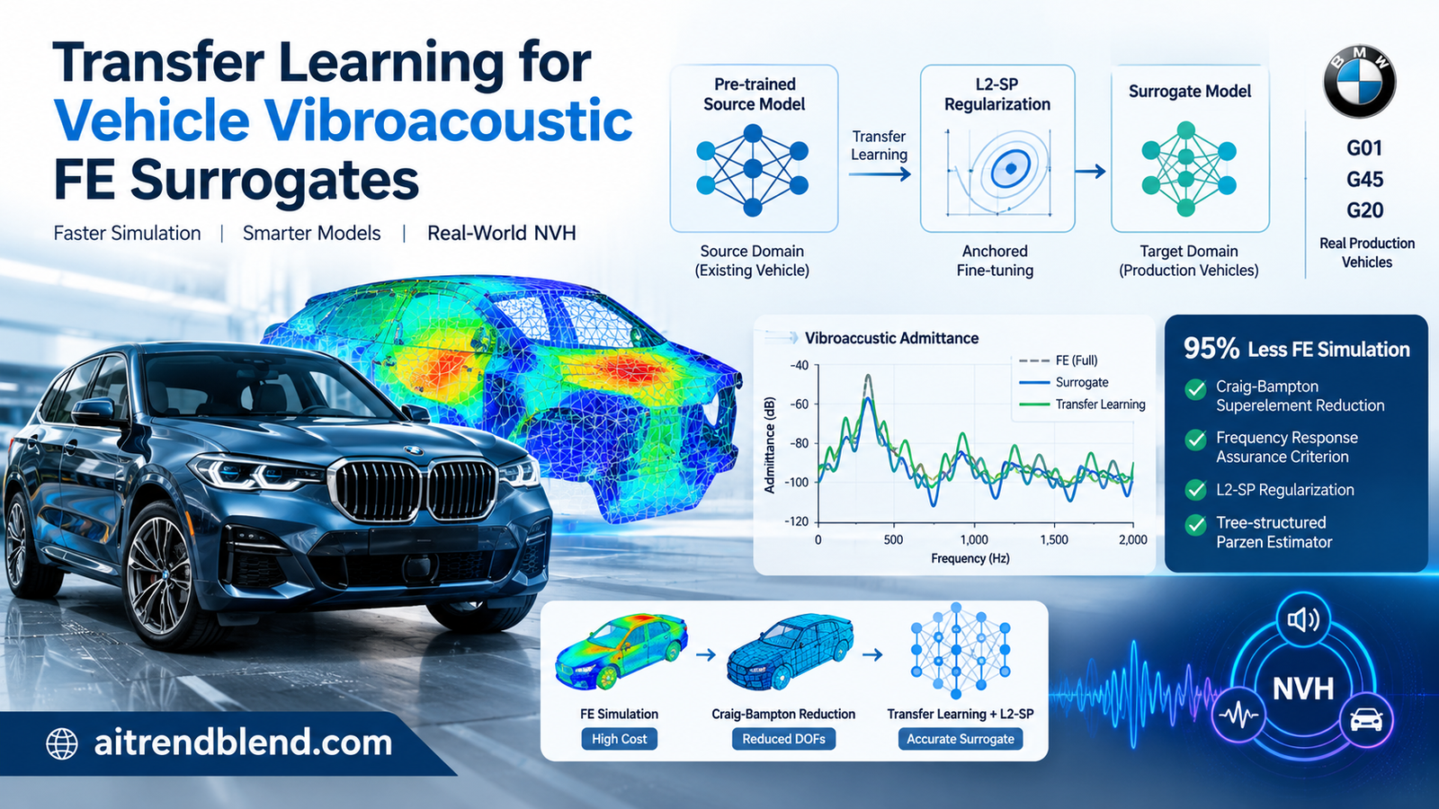Network-based transfer learning pipeline adapting a pre-trained BMW X3 G01 vibroacoustic finite element neural surrogate to BMW G45 and BMW 3 Series G20 frequency-domain point admittance curves