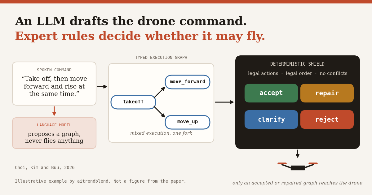Diagram of a spoken drone command turned into a directed execution graph by a language model, then passed through a rule based safety shield that returns accept, repair, clarify or reject before any command reaches the drone