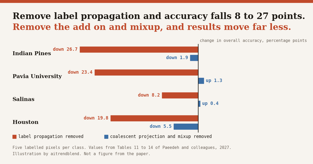 Bar chart for four hyperspectral benchmarks showing that removing label propagation lowers overall accuracy by 8 to 27 points, while removing the coalescent projection and mixup together changes it by between up 1.3 and down 5.5 points