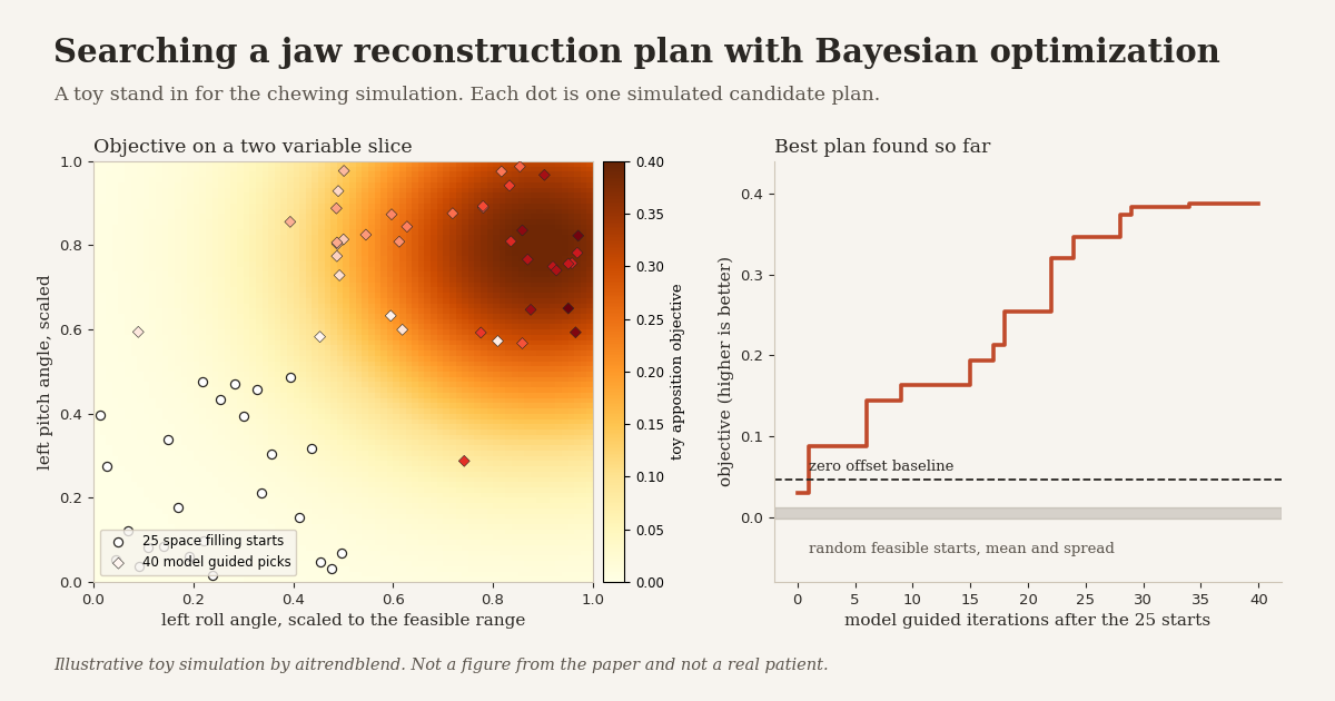 Toy simulation of Bayesian optimization searching jaw reconstruction plans, with a heat map of candidate cut plane angles and a curve showing the best plan improving over a zero offset baseline and random feasible starts