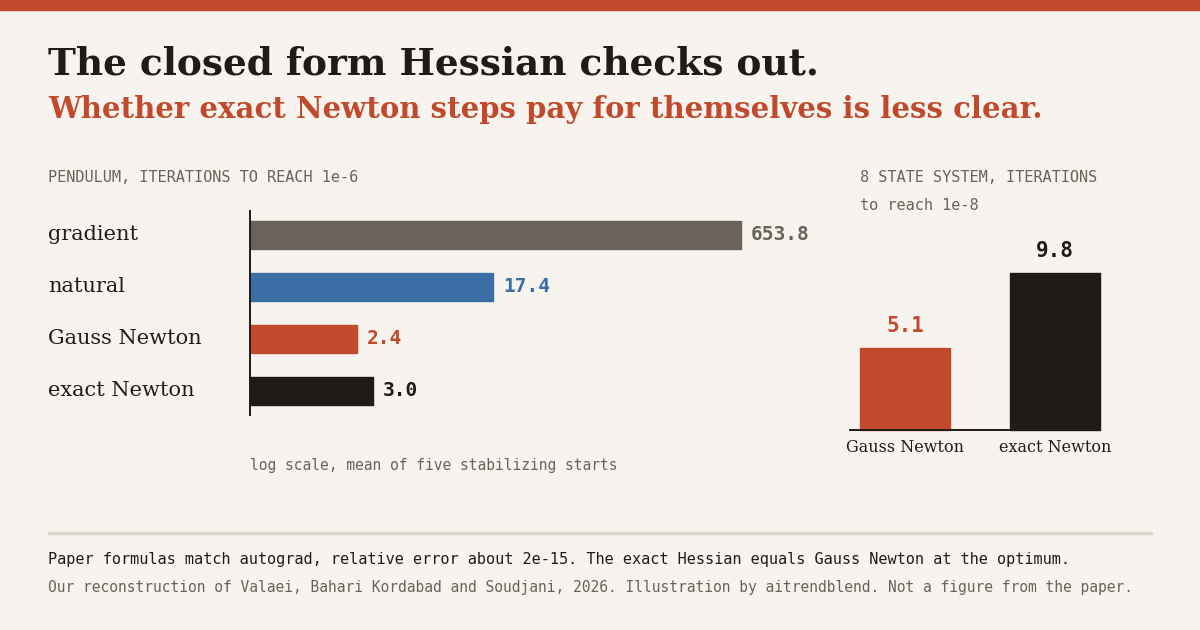 Bar charts from our own reconstruction showing iterations to converge on a pendulum, 653.8 for gradient steps, 17.4 for natural gradient, 2.4 for Gauss Newton and 3.0 for exact Newton, and on an eight state system 5.1 for Gauss Newton against 9.8 for exact Newton